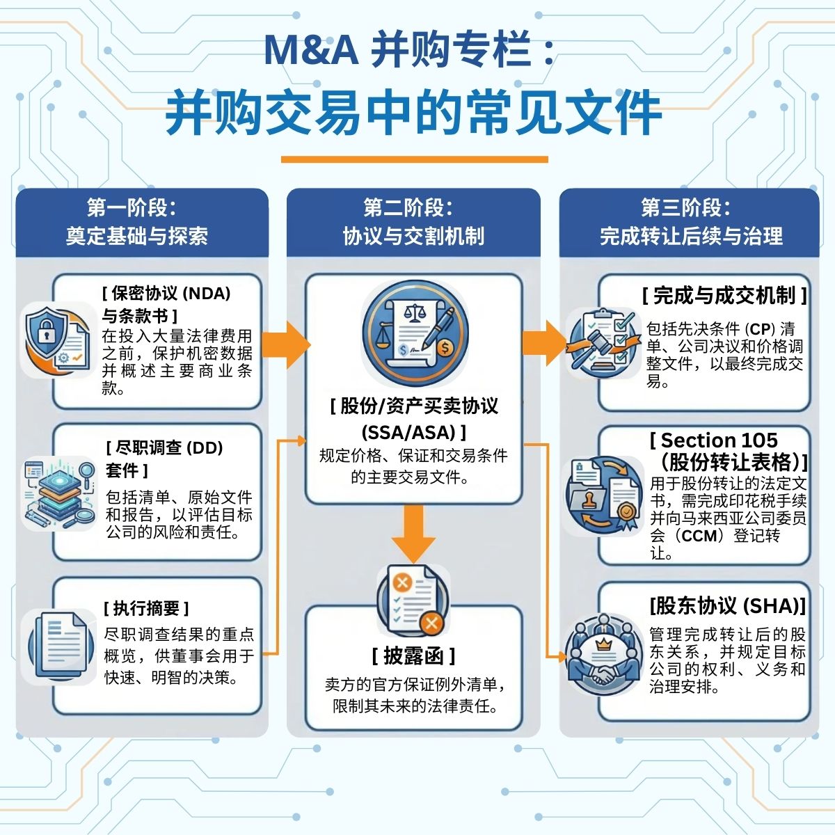 Infographic on Common Documents in an M&A Deal (CN)