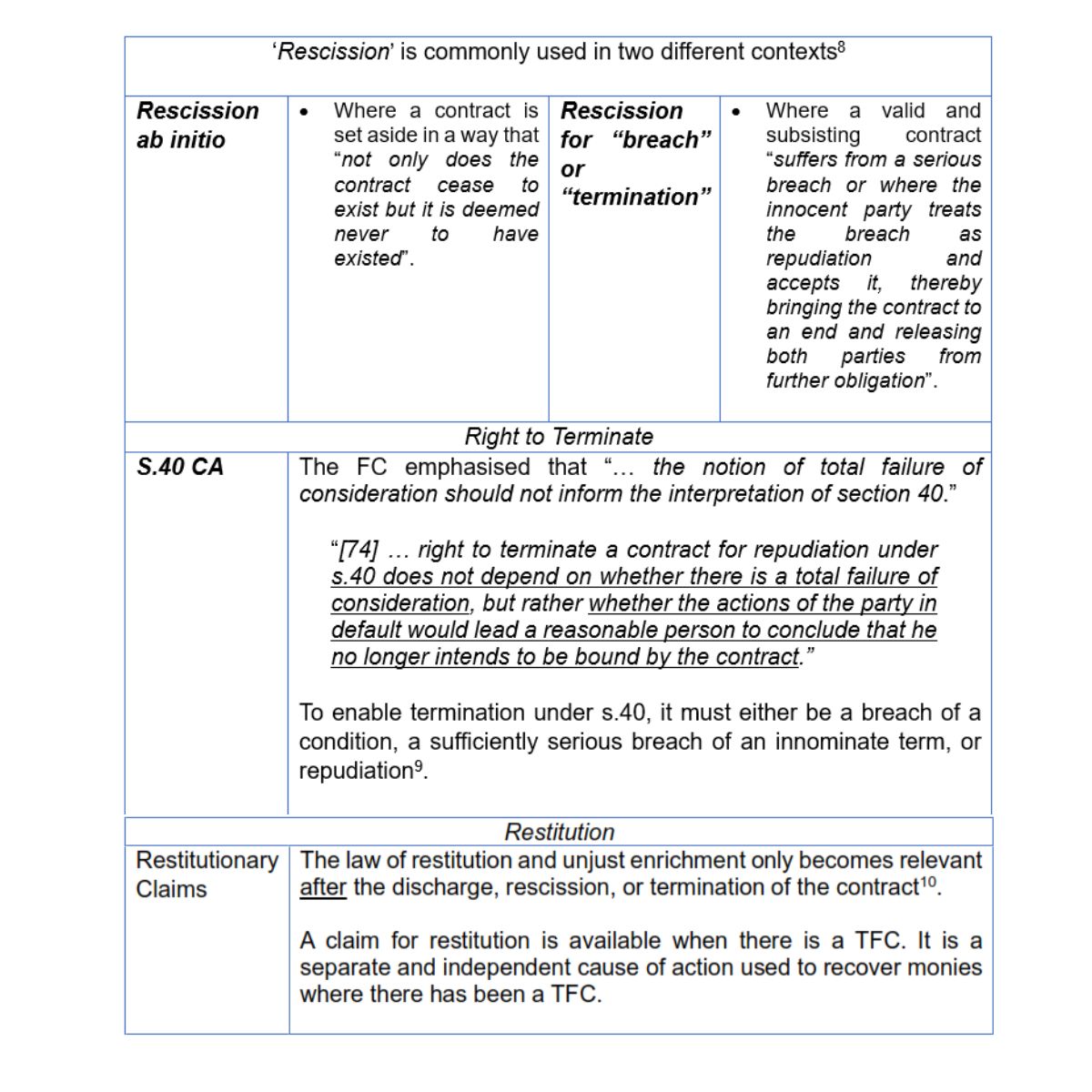 Table (Article TFC) Principles of Rescission, Termination and Restitution clarified